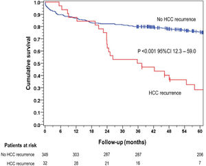 Kaplan-Meier survival curve between patients with and without HCC recurrence after liver transplantation. Abbreviations: HCC, hepatocellular carcinoma.