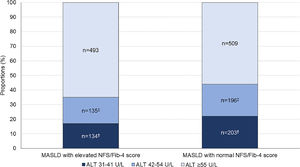 Proportion of patients with iLFT diagnosis of MASLD with normal or elevated NFS and Fib-4 score in each ALT category. Results are expressed as a proportion of MASLD diagnoses in each ALT category. Cut-off values: NAFLD Fibrosis Score (NFS): >−1.455 for <65 years and >0.12 for ≥65 years; Fib-4 score: >1.3 for <65 years and >2.0 for ≥65 years.†Significant difference between ALT 31–41 U/L and ALT ≥55 U/L groups. ‡Significant difference between ALT 42–54 U/L and ALT ≥55 U/L groups.