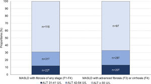 Proportion of MASLD diagnoses with fibrosis (F1-F4) at different ALT thresholds. The bar on the right shows a subset of patients with advanced fibrosis (F3) or cirrhosis (F4). †Significant difference in proportions between ALT 31–41 U/L and ALT ≥55 U/L groups. ‡Significant difference in proportions between ALT 42–54 U/L and ALT ≥55 U/L groups.