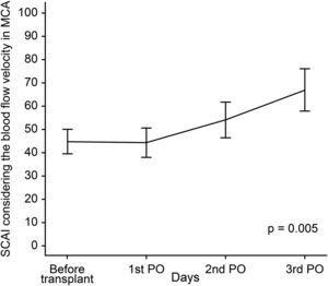 The behavior of the Static Cerebral Autoregulation Index (SCAI) considering the maximum cerebral blood velocity in Middle Cerebral Artery (MCA) at four timepoints (before liver transplant, 1st postoperative (PO) day, 2nd PO day and 3rd PO day).
