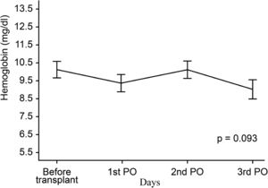 Show hemoglobin levels; each line represents the average profile over the timepoints (before liver transplant, 1st postoperative (PO) day, 2nd PO day and 3rd PO day).