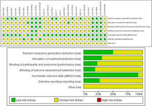 Risk of bias of the included studies