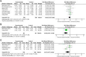A: Meta-analysis of fasting blood glucose; B: Meta-analysis of fasting insulin; C: Meta-analysis of homeostatic model assessment of IR