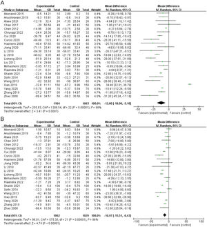 A: Meta-analysis of ALT; B: Meta-analysis of AST