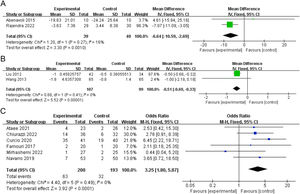 A: Meta-analysis of fatty liver index; B: Meta-analysis of fatty liver score; C: Meta-analysis of hepatic steatosis grade