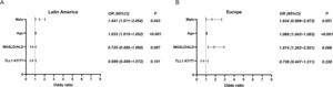 Logistic regression analysis was performed on HCC patients and cirrhotic non-HCC patients from Latin America and Europe. (A) In Latin America, age and male are risk factors for HCC development. (B) In Europe, age and etiology (MASLD and ALD) are risk factors for HCC. TLL1 AT/TT is not a risk factor for HCC development in either population. References for TLL1 AT/TT, etiology (MASLD and ALD), and male are TLL1 genotype AA, other etiologies, and female, respectively. Abbreviations: ALD, alcoholic liver disease; HCC, hepatocellular carcinoma; MASLD, metabolic dysfunction-associated steatotic liver disease; TLL1, Tolloid like 1; OR, odds ratio.