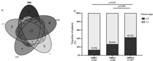 Distribution of CMRF in patients with MASLD (A) and comparisons of SF prevalence among patients with different numbers of CMRF (B). CMRF, cardiometabolic risk factor; MASLD, metabolic associated steatotic liver disease.