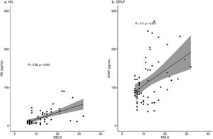 NfL and GFAP concentrations (pg/mL) correlation with the MELD score in patients with liver disease. Correlation of NfL (a) and GFAP (b) with MELD score using Spearman's rank correlation coefficient analyses. Fig. 2a shows a moderate correlation of NfL with the MELD score (R=0.58, p < 0.001). Fig. 2b shows a moderate correlation of GFAP with the MELD score (R=0.40, p = 0.001). R = Spearman's rho value.