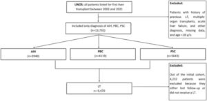 Flowchart of patient record selection. UNOS: United Network for Organ Sharing; AIH: autoimmune liver hepatitis; PBC: primary biliary cholangitis; PSC: primary sclerosing cholangitis; LT: liver transplant; y/o: years-old.