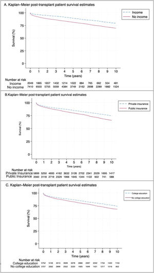 Kaplan-Meier curves demonstrating post-transplant patient survival when analyzed by (A) working for income, (B) type of insurance, and (C) education.