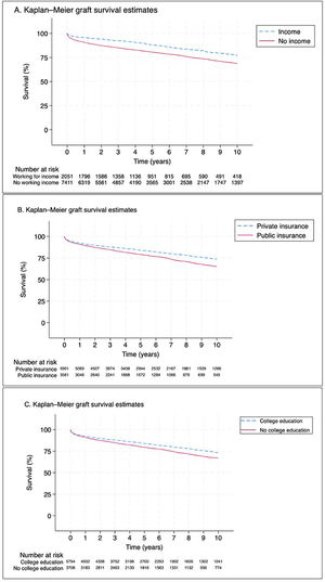 Kaplan-Meier curves demonstrating post-transplant graft survival when analyzed by (A) working for income, (B) type of insurance, and (C) education.