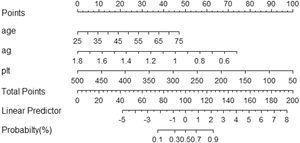 A nomogram was established to predict significant liver fibrosis in patients with AIH. A/G, albumin-to-globulin ratio; PLT, platelet count.