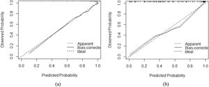 Calibration diagram of the prediction model. Calibration curve for (a) the model (B = 1000rpetitions, boot; n = 374; Mean absolute error = 0.009) and (b) external validation for the model (B = 1000rpetitions, boot; n = 109; Mean absolute error=0.041).