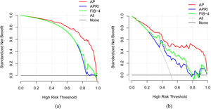 Constructs the decision curve of the AP model, FIB-4 and APRI net benefit prediction. Net benefit of screening patients according to the AP model, FIB-4 and APRI in the (a) training set, (b) validation set. FIB-4, fibrosis-4; APRI, the AST/platelet ratio index; AP, AP model.
