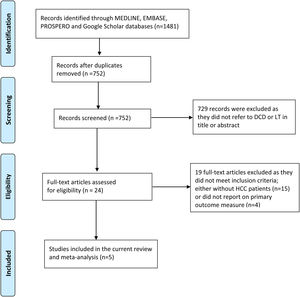 PRISMA Flow Diagram depicting the process for evaluating eligible studies included in a systematic review and meta-analysis. DCD, donation-after-circulatory- death; HCC, hepatocellular carcinoma; LT, liver transplantation.