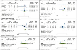 Forest plot depicting the risk estimates for 1-year recurrence free survival (A), 3-year recurrence free survival (B), 1-year patient survival (C), 3-year patient survival (D), 1-year graft survival (E), and 3-year graft survival. CI, confidence interval; DBD-LT, donation-after-brain-death liver transplantation; DCD-LT, donation-after-circulatory-death liver transplantation.