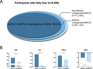 The characteristics of MASLD patients. (A) Venn diagram in the population with fatty liver. (B) Comparison of liver steatosis scores and fibrosis scores between MASLD and Non-MASLD steatosis patients. *** p < 0.001.