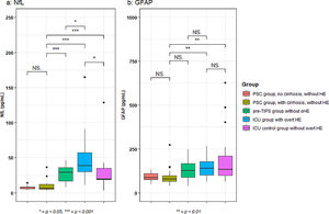 Plasma concentrations of NfL and GFAP (pg/mL). Plasma concentrations of NfL (a) and GFAP (b) in the different groups. Compared using Mann-Whitney U-tests.