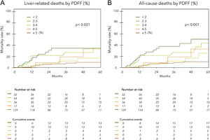 Comparison of cumulative mortality in 5 groups (< 2, 2 to 3, 3 to 4, 4 to 5, ≥ 5 %) based on MRI-PDFF in ACLD (n = 288). (A) Liver-related mortality. (B) All-cause mortality.