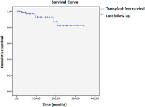 Transplant-free survival in patients with autoimmune hepatitis.