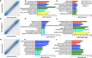 DNA methylation profiles at the promoter region level. Scatterplot of the mean beta values at promoter region level for the 1000 best-ranked sites for the pairwise comparison A. T1 vs. T0, B. T2 vs. T1, and C. T2 vs. T0. Top GO terms and pathways enriched using g:Profiler for the genes showing hypomethylation (B, E, H) and hypermethylation (C, F, I) at the promoter region level in the compared conditions. The set of genes for GO/Pathway enriched was represented by the number at the right of each horizontal bar. The vertical dashed lines represent significant at p≤0.05.
