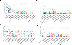 Cell-type specific enrichment analysis (CSEA). T2 vs. T0 CSEA based on hypomethylated and hypermethylated promoters from coding-protein genes A. and B. respectively. T2 vs. T0 CSEA based on up- and down- differentially expressed genes C. and D. respectively. In each category of general cell types, dots represent all tissue-cell types annotated in this general cell type and descend by the order of most significant tissue-cell type in this general cell type. Y-axis is the –log10 (combined p-value) from the CSEA result. The dashed red line indicates the significant threshold (p = 3.69 × 10^-5) corrected with 1355 tissue-cell types. The solid grey line indicates the nominal significance (p = 1 × 10^-3).