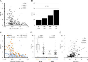 (A) Significant correlation between ALBI scores and PDFF values in ACLD (n = 288). (B) Prevalence of LHF (PDFF < 2.7 %) in each ALBI grade. (C) Relationship between high ALBI score and low PDFF in the MASLD and non-MASLD groups. (D) Comparison of PDFF values between MASLD and non-MASLD groups in mALBI grades 1–2a/2b–3. (E) Relationship between BMI (kg/m2) and PDFF values in ACLD.