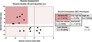 Cohort muscle phenotype distribution.