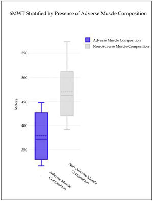 6MWT stratified by presence of adverse muscle composition.