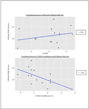 Correlation between frailty, muscle volume and myosteatosis.