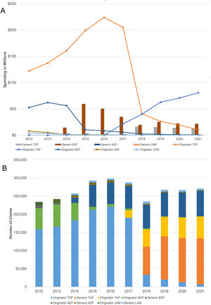 A. Total Medicaid Expenditures for HBV Nucleoside/Nucleotide Analogues. B. Total number of claims for HBV Nucleoside/Nucleotide Analogues. LAM, lamivudine; ADF, adefovir; ENT, entecavir; TDF, tenofovir disoproxil fumarate; TAF, tenofovir alafenamide