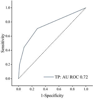 The receiver operating characteristic (ROC) curve analysis of retinopathy for screening and identifying significant hepatic fibrosis in T2DM population. AUC, area under the curve.