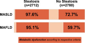 Distribution of hepatic steatosis and prevalence of metabolic dysfunction according to the different criteria of MASLD and MAFLD.