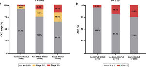 Comparison of CKD stages (Panel A) and the prevalence of albuminuria (Panel B) according to the MASLD and MAFLD categories.
