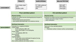 Proposed assessment and management of frailty, sarcopenia, and malnutrition with specific tools for patients with ACLF according to their clinical situation. BIA, bioelectrical impedance; BMI, body mass index; CT, computed tomography; KPS, Karnofsky performance scale; RFH-NPT, Royal Free Hospital-Nutritional Prioritizing Tool; RFH-SGA, Royal Free Hospital; SMI, skeletal muscle index. *If the clinical condition allows.