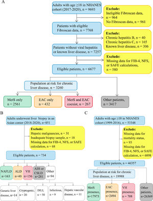 Participant selection flow chart. (A) Participants selection flow chart in the NHANES cohort (2017–2020). (B) Participants selection flow chart in adults underwent liver biopsy in an Asian center (2018–2020). (C) Participants selection flow chart in the NHANES cohort (1999–2016). Participants at risk for chronic liver disease were defined according to the EASL guideline as having either metabolic syndrome (based on the ATP-III criteria) or excessive alcohol consumption (≥20 g/d for women and ≥30 g/d for men) or viral hepatitis. Viral hepatitis were excluded from this analysis since they require referral regardless of non-invasive test outcomes. ALD, alcohol-related liver disease; CSLD, cholestatic liver disease; DILI, drug-induced liver injury; EAC, excessive alcohol consumption; EASL, European Association for the Study of the Liver; FIB-4, Fibrosis-4 Index for Liver Fibrosis; MetS, Metabolic syndrome; NAFLD, non-alcoholic fatty liver disease; NFS, Nonalcoholic Fatty Liver Disease Fibrosis Score; NHANES, National Health and Nutrition Examination Survey; SAFE, Steatosis-Associated Fibrosis Estimator; VH, viral hepatitis.