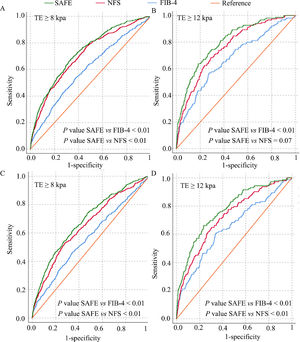 Diagnostic performance of FIB-4, NFS, and SAFE for TE ≥8 kPa and ≥12 kPa in the NHANES cohort (2017–2020). (A) Diagnostic performance of FIB-4, NFS and SAFE for staging TE ≥8 kPa in general population. The AUCs of FIB-4, NFS and SAFE are 0.602, 0.707, and 0.73, respectively. (B) Diagnostic performance of FIB-4, NFS and SAFE for staging TE ≥12 kPa in general population. The AUCs of FIB-4, NFS and SAFE are 0.648, 0.766, and 0.789, respectively. (C) Diagnostic performance of FIB-4, NFS and SAFE to detect TE ≥8 kPa in at-risk populations. The AUCs of FIB-4, NFS and SAFE are 0.567, 0.655, and 0.688, respectively. (D) Diagnostic performance of FIB-4, NFS and SAFE to detect TE ≥ 12 kPa in at-risk populations. The AUCs of FIB-4, NFS and SAFE are 0.645, 0.722, and 0.771, respectively. AUC, area under the receiver operating curve; FIB-4, Fibrosis-4 Index for Liver Fibrosis; NHANES, National Health and Nutrition Examination Survey;.