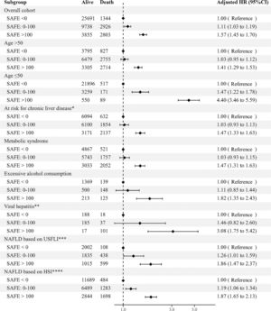 Forest plot depicting the association between SAFE score tiers and all-cause mortality among general population in the NHANES cohort (1999–2016). Multivariable cox regression model was adjusted with age, gender and race. *Participants at risk for chronic liver disease were defined according to the EASL guideline as having either metabolic syndrome (based on the ATP-III criteria) or excessive alcohol consumption (>20 g/d for women and >30 g/d for men) or viral hepatitis. **Viral hepatitis includes chronic hepatitis B and chronic hepatitis C. ***NAFLD was defined as USFLI ≥30 and exclusion of excessive alcohol consumption and viral hepatitis. ****NAFLD was defined as HSI ≥36 and exclusion of excessive alcohol consumption and viral hepatitis. HR, hazard ratio; HSI, hepatic steatosis index; NAFLD, nonalcoholic fatty liver disease; NHANES, National Health and Nutrition Examination Survey; SAFE, Steatosis-Associated Fibrosis Estimator; USFLI, the US fatty liver index.