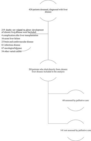 Flow diagram showing the screening and inclusion process for the cohort.