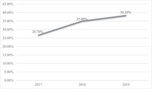 Proportion of patients with end stage liver disease who received palliative care by year* *χ=1.322; p = 0.516.