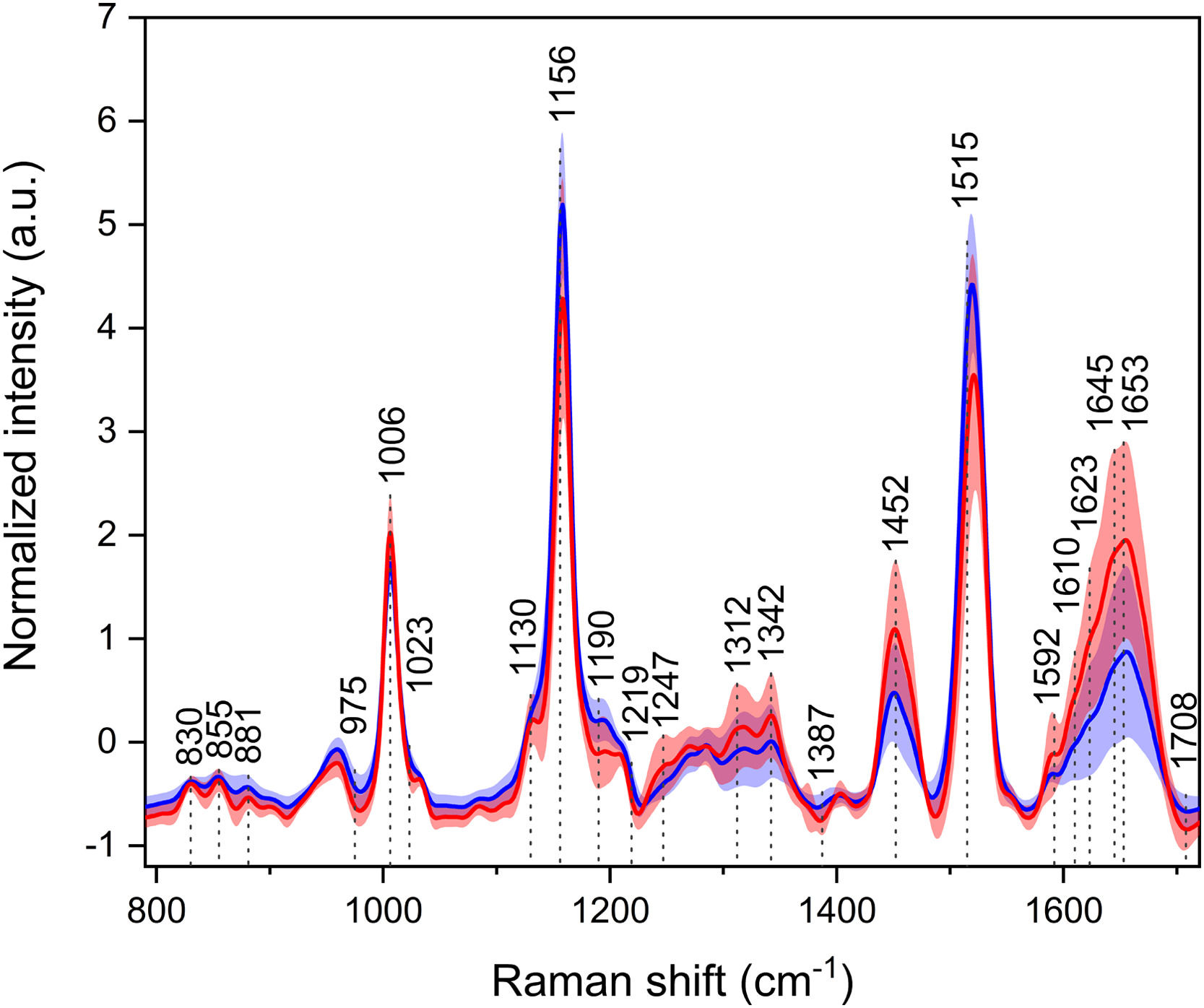 Blood Raman Efficacy of blood plasma spectroscopy for early liver cancer ...