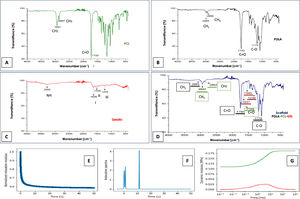 FTIR spectroscopy and mechanical tests. Spectrum of the polymers PCL, Figure A. Figure B, PLGA. Figure C, Gelatin. In Figure D, the spectrum of the electrospun scaffold, characteristic functional groups of the 3 polymers is observed. Figure E, Relaxation test. Figure F, Spectrum of relaxation times. Figure G, dynamic modules behavior; red color losses, green color storage.