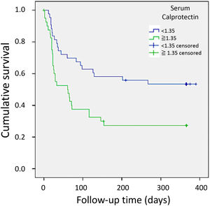 Cumulative survival curves based on serum calprotectin concentrations. Survival is significantly low in patients with serum calprotectin levels ≥1.35 ng/mL (P = 0.007).