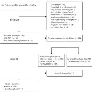 Study flow diagram. Abbreviations: CSPH, clinically significant portal hypertension; PBC, primary biliary cholangitis.
