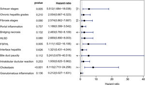 Univariate COX regression analysis on the effect of liver histopathology in patients with PBC for long-term prognosis. Abbreviations: FSFHL, fibrous septa formation in the hepatic lobules; HLSD, hepatic lobular structure disorder.