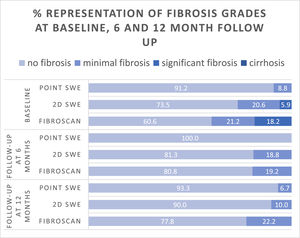 Percentage of degrees of fibrosis before and after intervention.