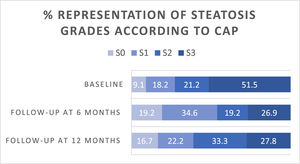 Percentage of steatosis grades before and after intervention. The values chosen to indicate steatosis as absent (S0) mild (S1), moderate (S2) and severe (S3) was: S0 <220 dB/m, S1 ≥220 dB/m, S2 ≥250 dB/m, and S3 ≥280 dB/m.