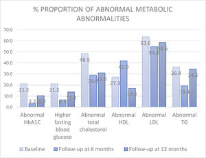 Percentage of abnormal metabolic variations before and after intervention.