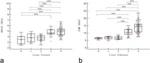 The distributions of DWI-based virtual shear modulus (µDiff; a) and liver stiffness measurement (LSM) by two-dimensional shear-wave elastography (b) for various fibrosis stages. *** P < 0.005.