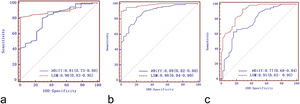 Receiver operating characteristic curves of DWI-based virtual shear modulus (µDiff) and liver stiffness measurement (LSM) by two-dimensional shear-wave elastography for predicting significant fibrosis (a), advanced fibrosis (b) and cirrhosis (c). The aeras under the curves of the LSM were significantly higher than µDiff for advanced fibrosis and cirrhosis (P < 0.05 for both).